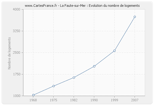 La Faute-sur-Mer : Evolution du nombre de logements